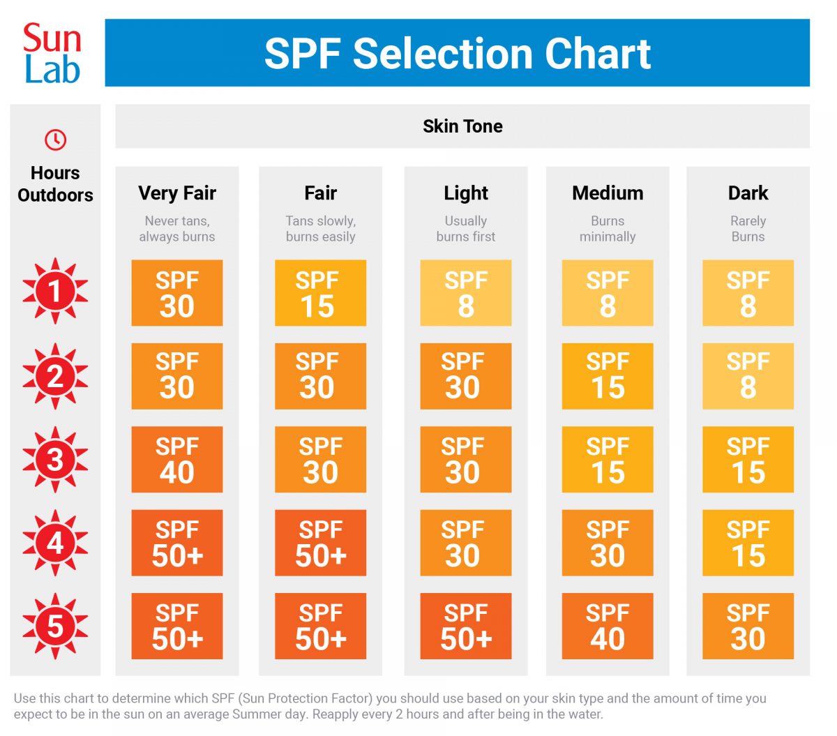 Sun Lab SPF Chart